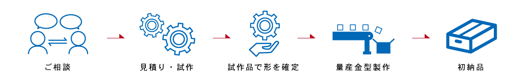 納品までの流れの効率化画像が入ります