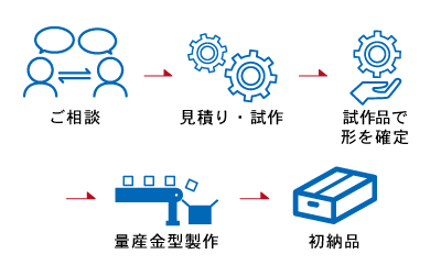 納品までの流れの効率化画像が入ります